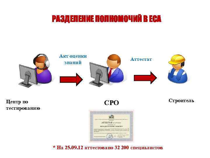 РАЗДЕЛЕНИЕ ПОЛНОМОЧИЙ В ЕСА Акт оценки знаний Центр по тестированию Аттестат СРО * На