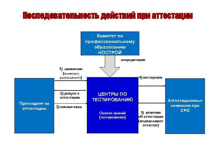 Последовательность действий при аттестации Комитет по профессиональному образованию НОСТРОЙ аккредитация 1) заявление (возможно дистанционно)