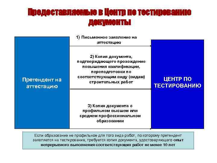 Предоставляемые в Центр по тестированию документы 1) Письменное заявление на аттестацию Претендент на аттестацию