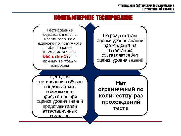 АТТЕСТАЦИЯ В СИСТЕМЕ САМОРЕГУЛИРОВАНИЯ В СТРОИТЕЛЬНОЙ ОТРАСЛИ КОМПЬЮТЕРНОЕ ТЕСТИРОВАНИЕ Тестирование осуществляется с использованием единого