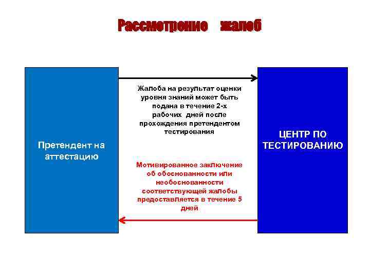 Рассмотрение жалоб Жалоба на результат оценки уровня знаний может быть подана в течение 2