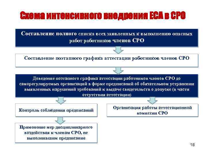 Схема интенсивного внедрения ЕСА в СРО Составление полного списка всех заявленных к выполнению опасных