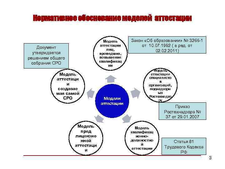Нормативное обоснование моделей аттестации Модель аттестации лиц, проведших, повышение квалификац ии Документ утверждается решением