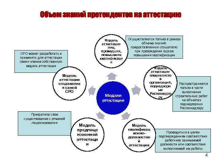 Объем знаний претендентов на аттестацию Модель аттестации лиц, проведших, повышение квалификаци и СРО может