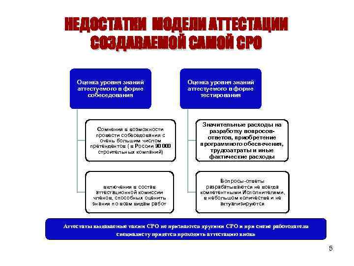 НЕДОСТАТКИ МОДЕЛИ АТТЕСТАЦИИ СОЗДАВАЕМОЙ САМОЙ СРО Оценка уровня знаний аттестуемого в форме собеседования Оценка