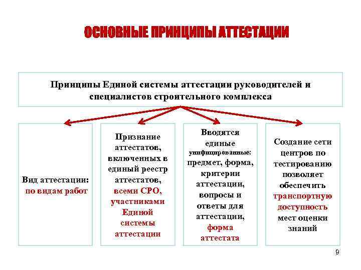 ОСНОВНЫЕ ПРИНЦИПЫ АТТЕСТАЦИИ Принципы Единой системы аттестации руководителей и специалистов строительного комплекса Вид аттестации: