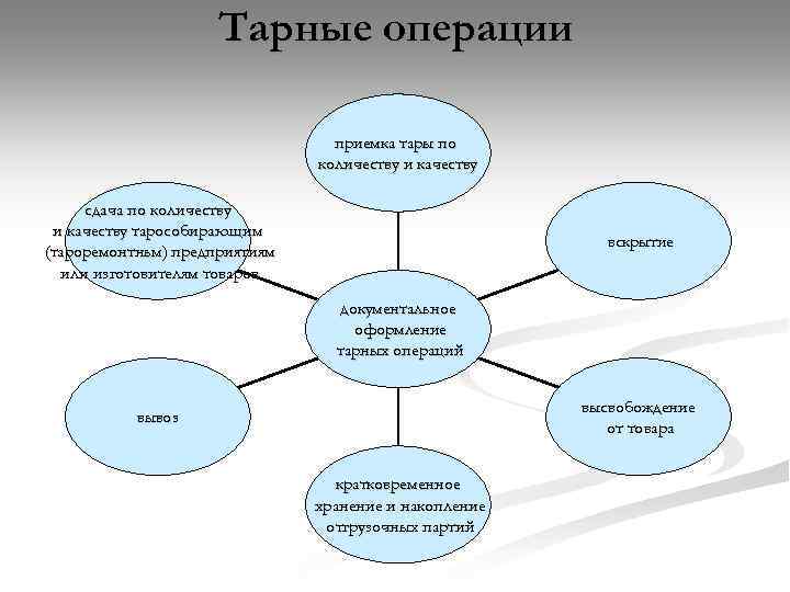 Тарные операции приемка тары по количеству и качеству сдача по количеству и качеству тарособирающим