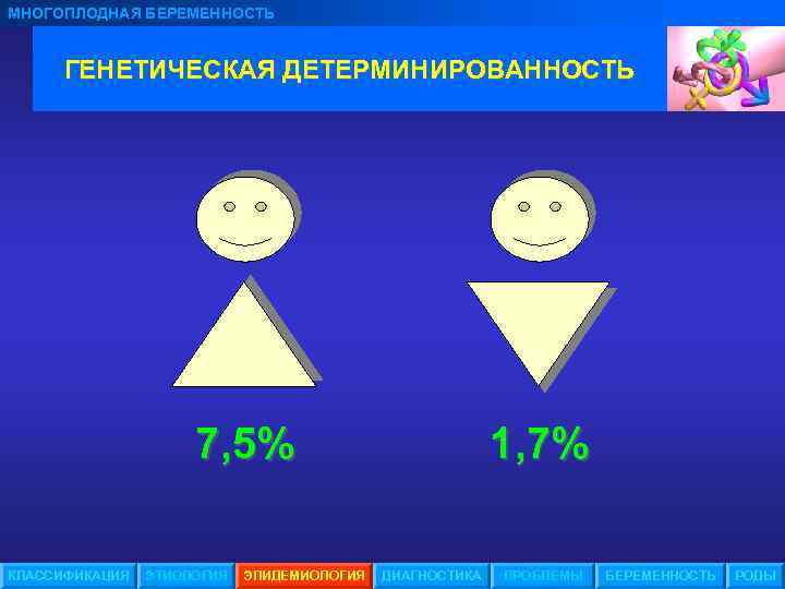 МНОГОПЛОДНАЯ БЕРЕМЕННОСТЬ ГЕНЕТИЧЕСКАЯ ДЕТЕРМИНИРОВАННОСТЬ 7, 5% КЛАССИФИКАЦИЯ ЭТИОЛОГИЯ ЭПИДЕМИОЛОГИЯ 1, 7% ДИАГНОСТИКА ПРОБЛЕМЫ БЕРЕМЕННОСТЬ