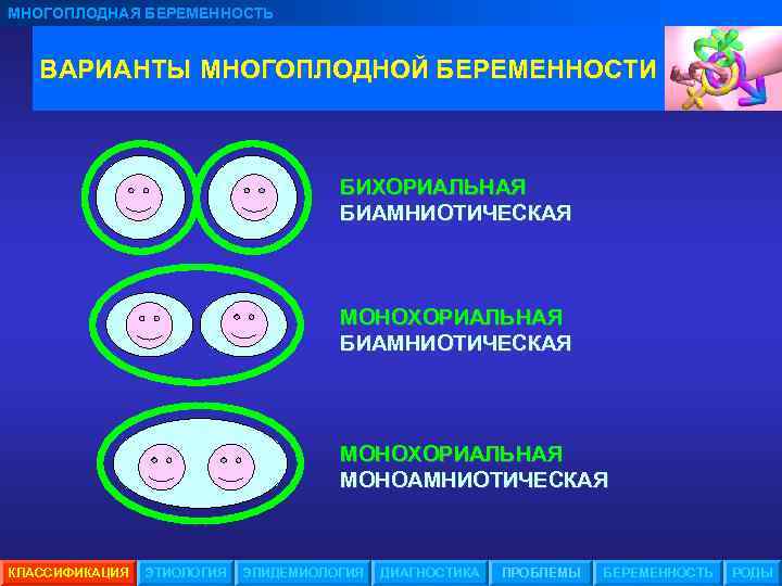 МНОГОПЛОДНАЯ БЕРЕМЕННОСТЬ ВАРИАНТЫ МНОГОПЛОДНОЙ БЕРЕМЕННОСТИ БИХОРИАЛЬНАЯ БИАМНИОТИЧЕСКАЯ МОНОХОРИАЛЬНАЯ МОНОАМНИОТИЧЕСКАЯ КЛАССИФИКАЦИЯ ЭТИОЛОГИЯ ЭПИДЕМИОЛОГИЯ ДИАГНОСТИКА ПРОБЛЕМЫ