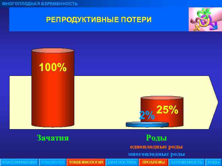 МНОГОПЛОДНАЯ БЕРЕМЕННОСТЬ РЕПРОДУКТИВНЫЕ ПОТЕРИ 100% 25% 2% Зачатия Роды одноплодные роды многоплодные роды КЛАССИФИКАЦИЯ