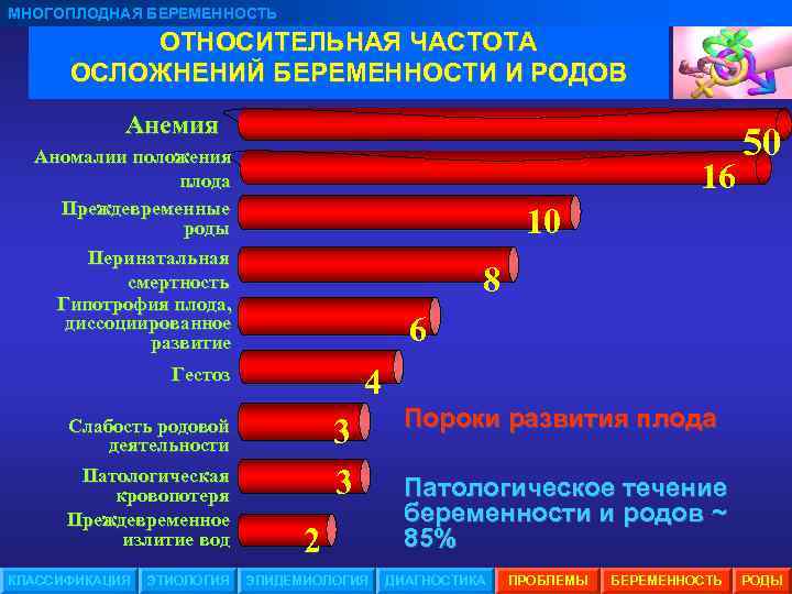 МНОГОПЛОДНАЯ БЕРЕМЕННОСТЬ ОТНОСИТЕЛЬНАЯ ЧАСТОТА ОСЛОЖНЕНИЙ БЕРЕМЕННОСТИ И РОДОВ Анемия Аномалии положения плода Преждевременные роды