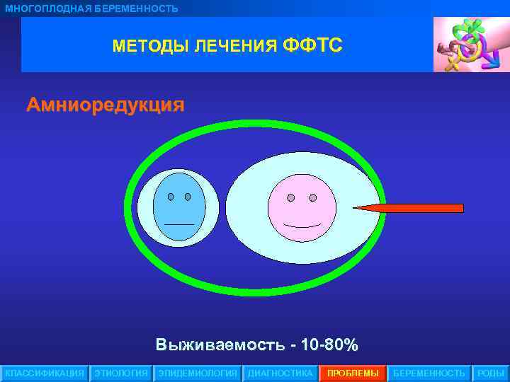 МНОГОПЛОДНАЯ БЕРЕМЕННОСТЬ МЕТОДЫ ЛЕЧЕНИЯ ФФТС Амниоредукция Выживаемость - 10 -80% КЛАССИФИКАЦИЯ ЭТИОЛОГИЯ ЭПИДЕМИОЛОГИЯ ДИАГНОСТИКА