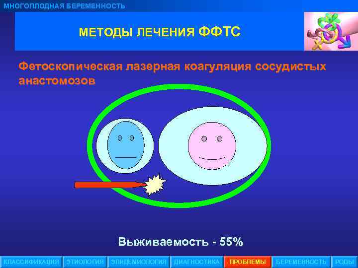 МНОГОПЛОДНАЯ БЕРЕМЕННОСТЬ МЕТОДЫ ЛЕЧЕНИЯ ФФТС Фетоскопическая лазерная коагуляция сосудистых анастомозов Выживаемость - 55% КЛАССИФИКАЦИЯ