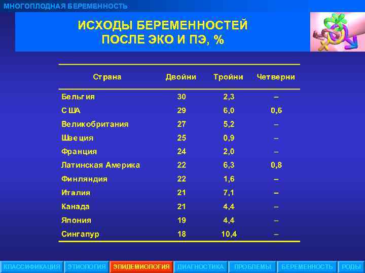 МНОГОПЛОДНАЯ БЕРЕМЕННОСТЬ ИСХОДЫ БЕРЕМЕННОСТЕЙ ПОСЛЕ ЭКО И ПЭ, % КЛАССИФИКАЦИЯ ЭТИОЛОГИЯ ЭПИДЕМИОЛОГИЯ ДИАГНОСТИКА ПРОБЛЕМЫ