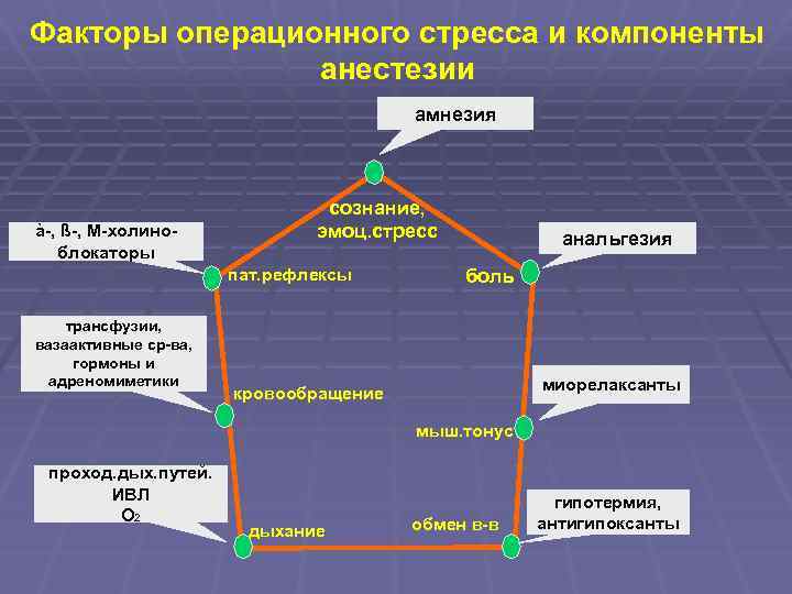 Факторы операционного стресса и компоненты анестезии амнезия à-, ß-, М-холиноблокаторы сознание, эмоц. стресс пат.