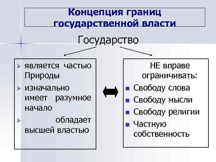 Концепция границ государственной власти Государство Ø Ø Ø является частью Природы изначально имеет разумное