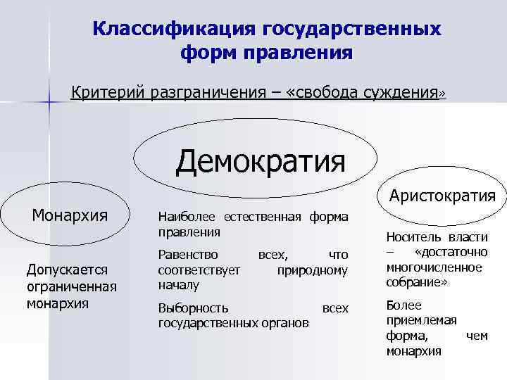 Классификация государственных форм правления Критерий разграничения – «свобода суждения» Демократия Монархия Допускается ограниченная монархия