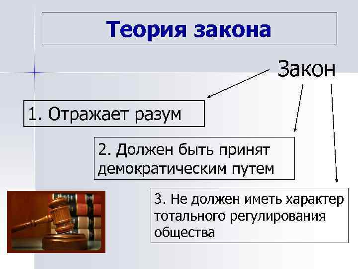 Теория закона Закон 1. Отражает разум 2. Должен быть принят демократическим путем 3. Не