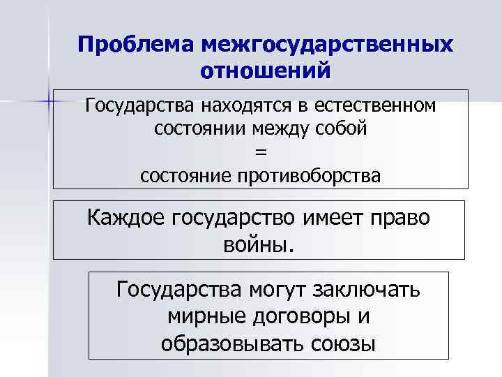 Проблема межгосударственных отношений Государства находятся в естественном состоянии между собой = состояние противоборства Каждое