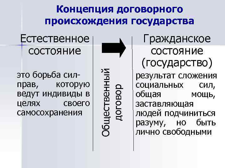 Концепция договорного происхождения государства это борьба силправ, которую ведут индивиды в целях своего самосохранения