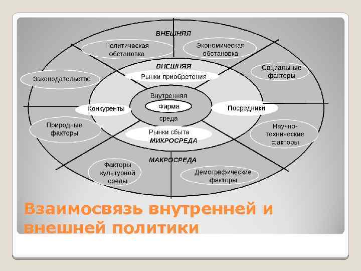 Взаимосвязь внутренней и внешней политики 