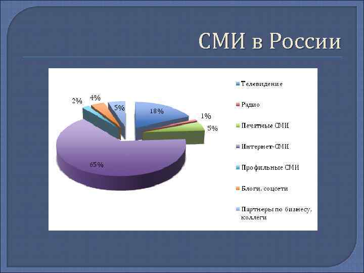 СМИ в России 