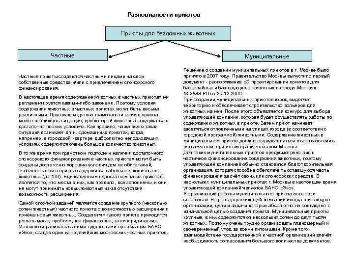 Разновидности приютов Приюты для бездомных животных Частные приюты создаются частными лицами на свои собственные