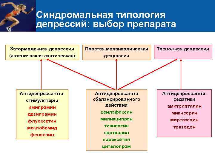 Синдромальная типология депрессий: выбор препарата Заторможенная депрессия (астеническая апатическая) Простая меланхолическая депрессия Антидепрессантыстимуляторы имипрамин