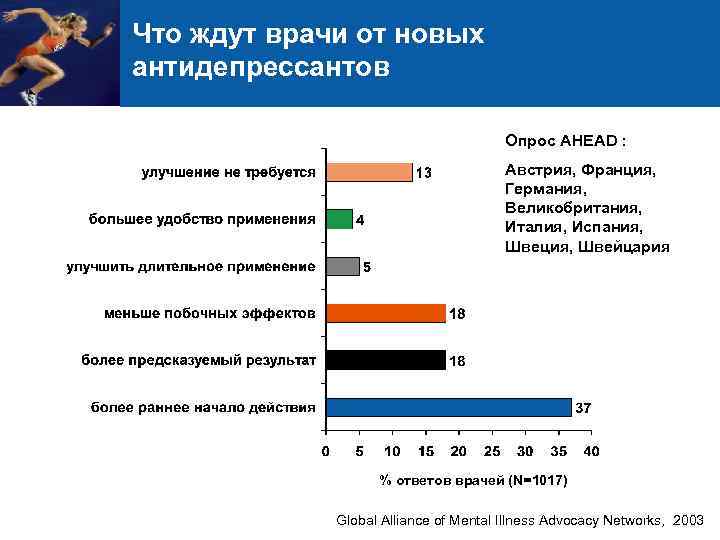 Что ждут врачи от новых антидепрессантов Опрос AHEAD : Австрия, Франция, Германия, Великобритания, Италия,