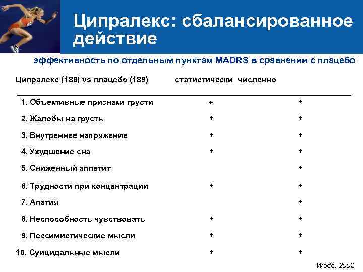 Ципралекс: сбалансированное действие эффективность по отдельным пунктам MADRS в сравнении с плацебо Ципралекс (188)