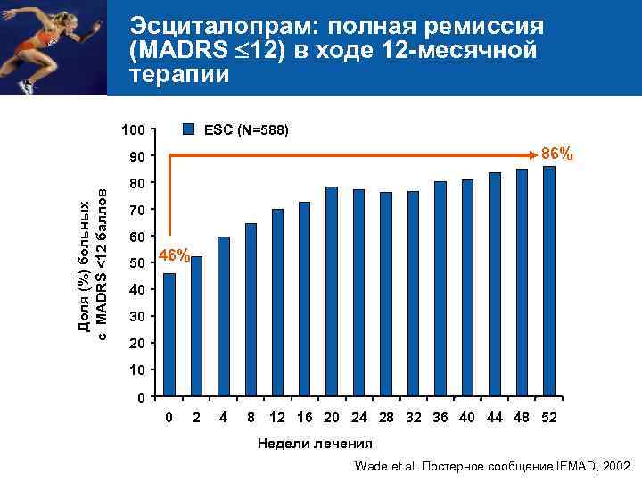 Эсциталопрам: полная ремиссия (MADRS 12) в ходе 12 -месячной терапии 100 ESC (N=588) 86%