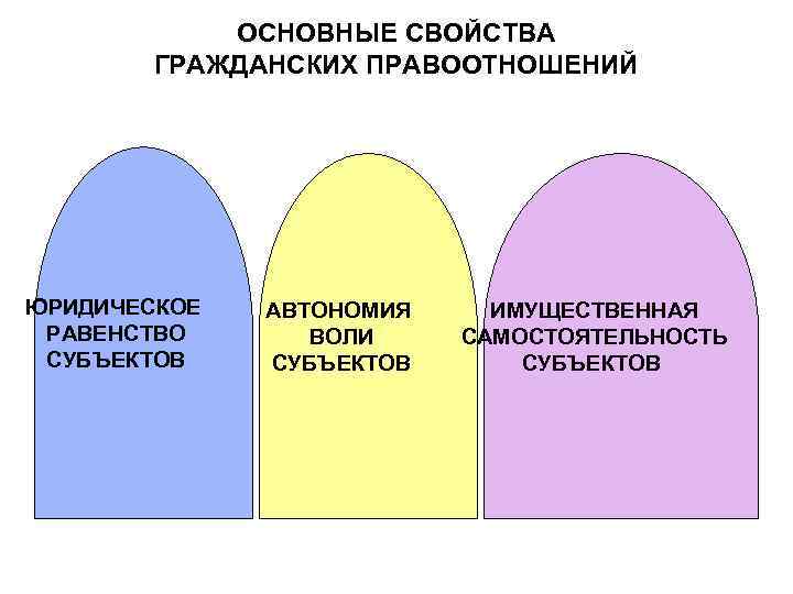 ОСНОВНЫЕ СВОЙСТВА ГРАЖДАНСКИХ ПРАВООТНОШЕНИЙ ЮРИДИЧЕСКОЕ РАВЕНСТВО СУБЪЕКТОВ АВТОНОМИЯ ВОЛИ СУБЪЕКТОВ ИМУЩЕСТВЕННАЯ САМОСТОЯТЕЛЬНОСТЬ СУБЪЕКТОВ 