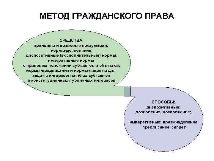 МЕТОД ГРАЖДАНСКОГО ПРАВА СРЕДСТВА: принципы и правовые презумпции; нормы-дозволения, диспозитивные (восполнительные) нормы, императивные нормы