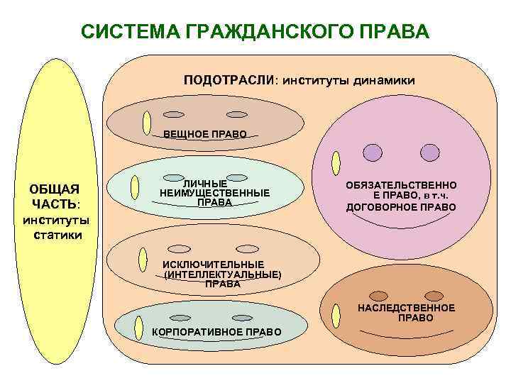 СИСТЕМА ГРАЖДАНСКОГО ПРАВА ПОДОТРАСЛИ: институты динамики ВЕЩНОЕ ПРАВО ОБЩАЯ ЧАСТЬ: институты статики ЛИЧНЫЕ НЕИМУЩЕСТВЕННЫЕ