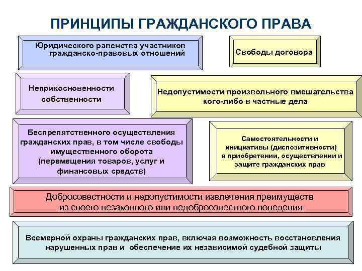 ПРИНЦИПЫ ГРАЖДАНСКОГО ПРАВА Юридического равенства участников гражданско-правовых отношений Неприкосновенности собственности Свободы договора Недопустимости произвольного