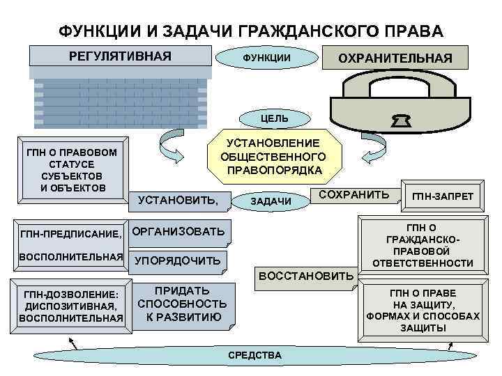 ФУНКЦИИ И ЗАДАЧИ ГРАЖДАНСКОГО ПРАВА РЕГУЛЯТИВНАЯ ОХРАНИТЕЛЬНАЯ ФУНКЦИИ ЦЕЛЬ УСТАНОВЛЕНИЕ ОБЩЕСТВЕННОГО ПРАВОПОРЯДКА ГПН О