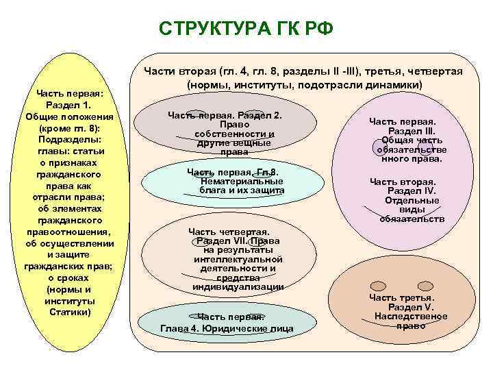 СТРУКТУРА ГК РФ Часть первая: Раздел 1. Общие положения (кроме гл. 8): Подразделы: главы: