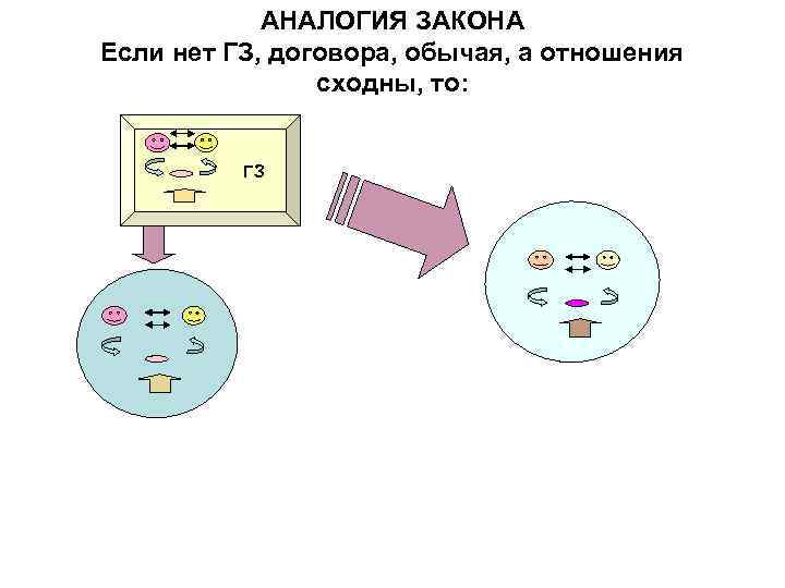 АНАЛОГИЯ ЗАКОНА Если нет ГЗ, договора, обычая, а отношения сходны, то: ГЗ 