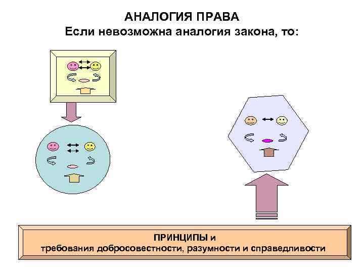 АНАЛОГИЯ ПРАВА Если невозможна аналогия закона, то: ПРИНЦИПЫ и требования добросовестности, разумности и справедливости