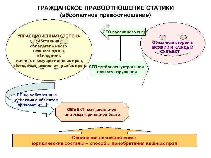 ГРАЖДАНСКОЕ ПРАВООТНОШЕНИЕ СТАТИКИ (абсолютное правоотношение) СГО пассивного типа УПРАВОМОЧЕННАЯ СТОРОНА (собственник, обладатель иного вещного