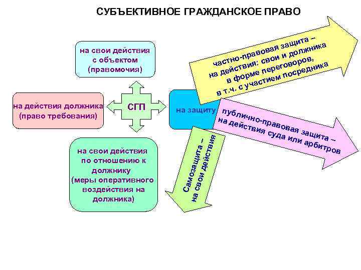 СУБЪЕКТИВНОЕ ГРАЖДАНСКОЕ ПРАВО на действия должника (право требования) СГП на свои действия по отношению