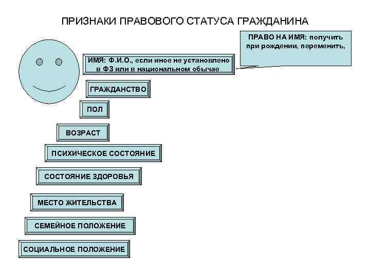 ПРИЗНАКИ ПРАВОВОГО СТАТУСА ГРАЖДАНИНА ПРАВО НА ИМЯ: получить при рождении, переменить, ИМЯ: Ф. И.