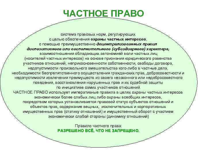 ЧАСТНОЕ ПРАВО система правовых норм, регулирующих с целью обеспечения охраны частных интересов, с помощью