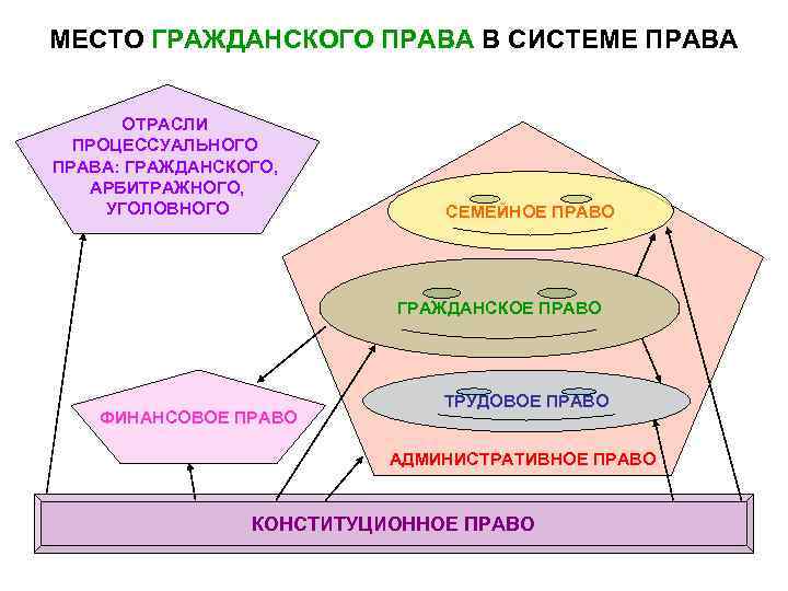МЕСТО ГРАЖДАНСКОГО ПРАВА В СИСТЕМЕ ПРАВА ОТРАСЛИ ПРОЦЕССУАЛЬНОГО ПРАВА: ГРАЖДАНСКОГО, АРБИТРАЖНОГО, УГОЛОВНОГО СЕМЕЙНОЕ ПРАВО