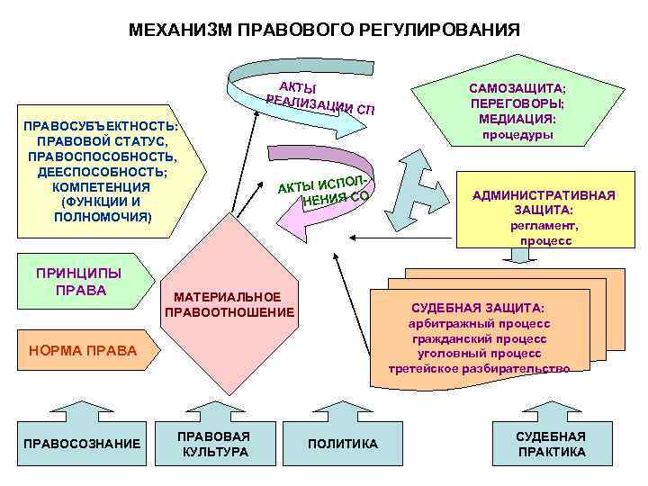 МЕХАНИЗМ ПРАВОВОГО РЕГУЛИРОВАНИЯ АКТЫ РЕАЛИЗА ЦИ И СП ПРАВОСУБЪЕКТНОСТЬ: ПРАВОВОЙ СТАТУС, ПРАВОСПОСОБНОСТЬ, ДЕЕСПОСОБНОСТЬ; КОМПЕТЕНЦИЯ