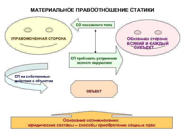 МАТЕРИАЛЬНОЕ ПРАВООТНОШЕНИЕ СТАТИКИ СО пассивного типа Обязанная сторона: ВСЯКИЙ И КАЖДЫЙ СУБЪЕКТ УПРАВОМОЧЕННАЯ СТОРОНА
