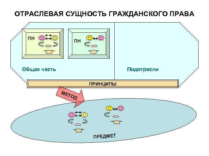 ОТРАСЛЕВАЯ СУЩНОСТЬ ГРАЖДАНСКОГО ПРАВА ПН ПН Общая часть Подотрасли ПРИНЦИПЫ МЕ ТО Д ПРЕДМЕТ