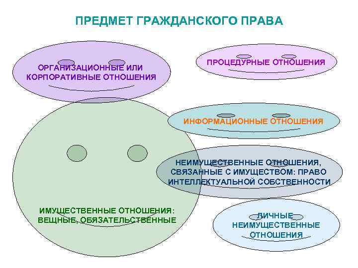 ПРЕДМЕТ ГРАЖДАНСКОГО ПРАВА ПРОЦЕДУРНЫЕ ОТНОШЕНИЯ ОРГАНИЗАЦИОННЫЕ ИЛИ КОРПОРАТИВНЫЕ ОТНОШЕНИЯ ИНФОРМАЦИОННЫЕ ОТНОШЕНИЯ НЕИМУЩЕСТВЕННЫЕ ОТНОШЕНИЯ, СВЯЗАННЫЕ