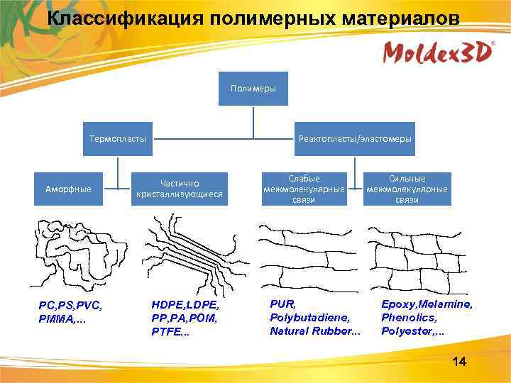 Схема классификации полимеров