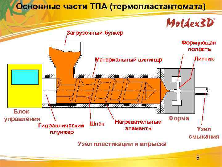 Опишите устройство и принцип действия по схеме литьевой машины и термопластавтомата